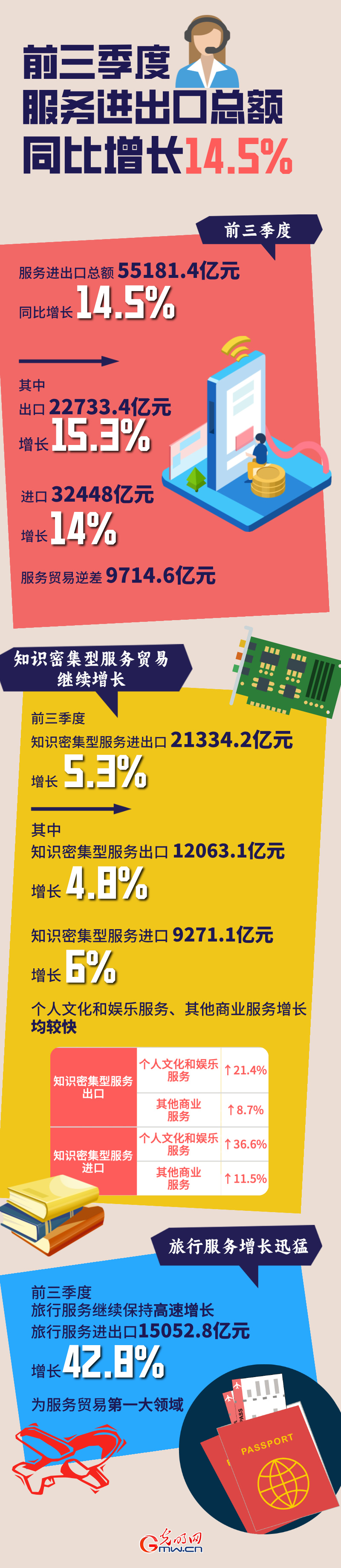 數(shù)據(jù)圖解丨前三季度服務(wù)進出口總額同比增長14.5%